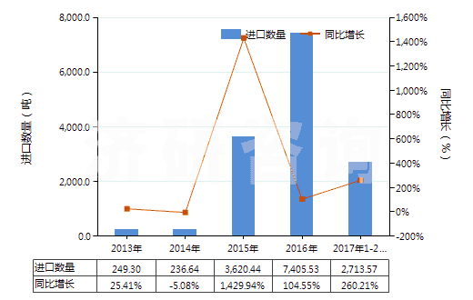 2013-2017年2月中國混合碳酸稀土(HS28469048)進口量及增速統(tǒng)計